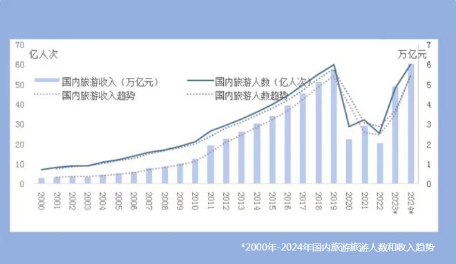 出游人数破40亿！文旅业强势复苏酒泛亚电竞店照明成“香馍馍”？