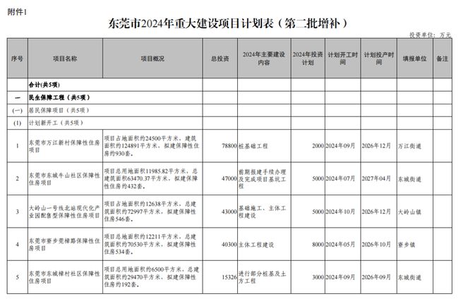 学校、保障房、观海打泛亚电竞卡点…东莞又一批项目有新进展！(图6)