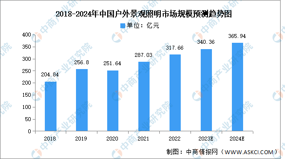 泛亚电竞2024年中国户外照明市场规模及细分市场预测分析（图）(图3)