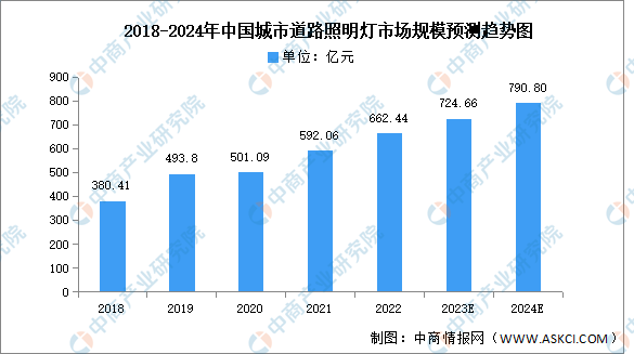 泛亚电竞2024年中国户外照明市场规模及细分市场预测分析（图）(图2)