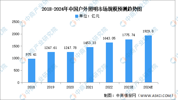 泛亚电竞2024年中国户外照明市场规模及细分市场预测分析（图）(图1)