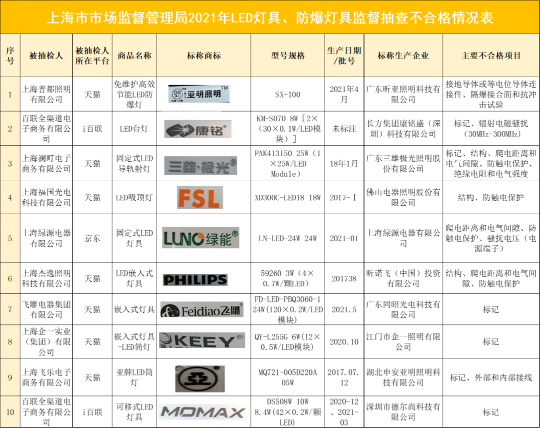 上海市市场监管局：10批次LED灯具、防爆灯具监督抽查不合格泛亚电竞(图16)