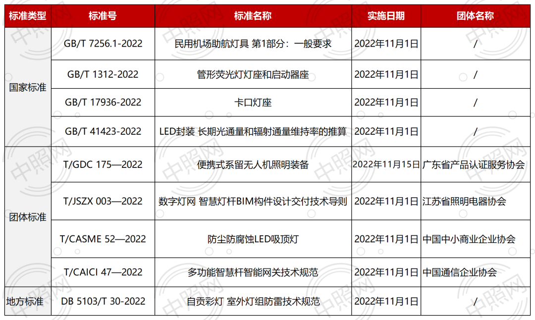 泛亚电竞11月起9项照明标准正式实施！(图1)