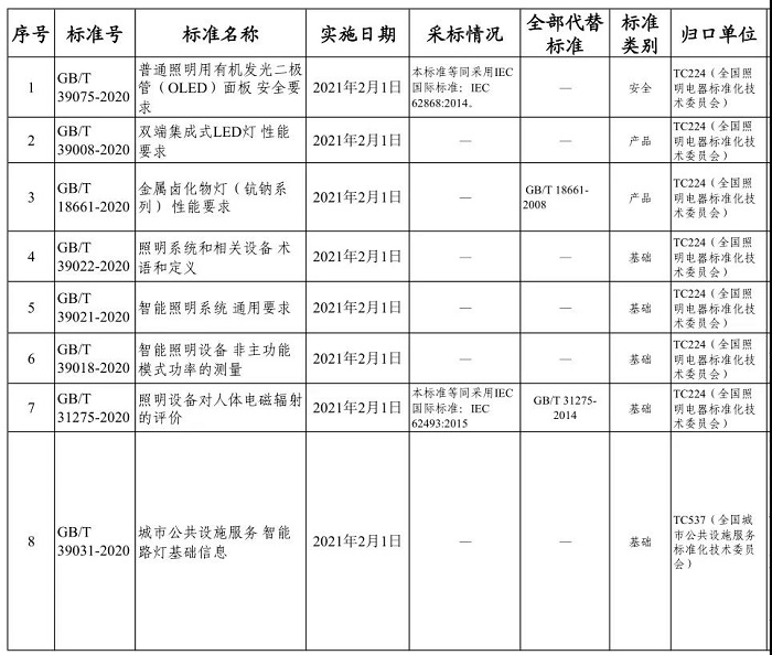 泛亚电竞涉面板灯路灯等 8项照明国标2月起实施