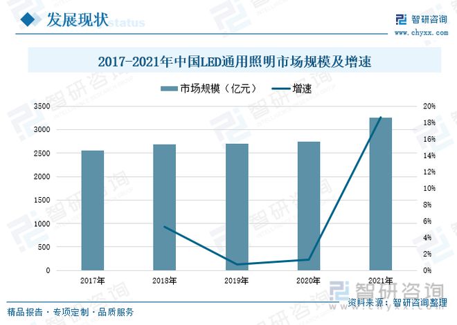 LED照明行业简析及普及应用泛亚电竞(图1)