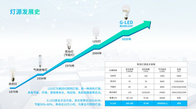 LED照明行业简析及普及应用泛亚电竞(图5)