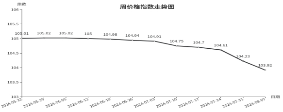 临沂商城周价格总指数为10392点环比下跌031点 （81—87）泛亚电竞(图1)