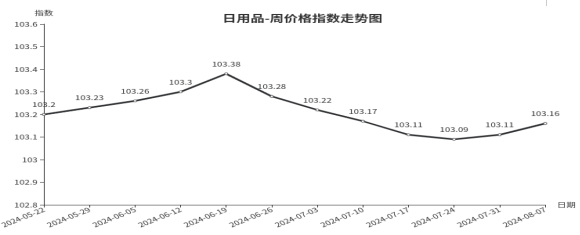 临沂商城周价格总指数为10392点环比下跌031点 （81—87）泛亚电竞(图2)