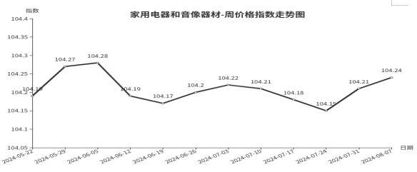 临沂商城周价格总指数为10392点环比下跌031点 （81—87）泛亚电竞(图3)