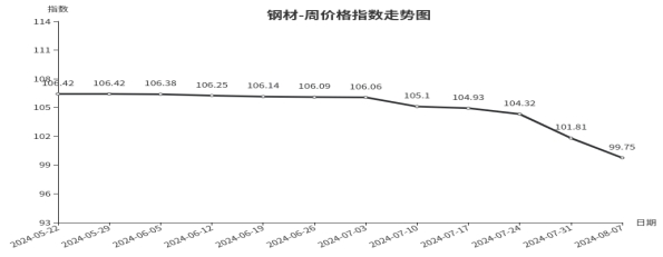 临沂商城周价格总指数为10392点环比下跌031点 （81—87）泛亚电竞(图4)