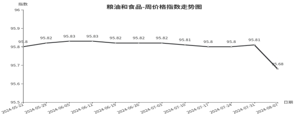 临沂商城周价格总指数为10392点环比下跌031点 （81—87）泛亚电竞(图5)