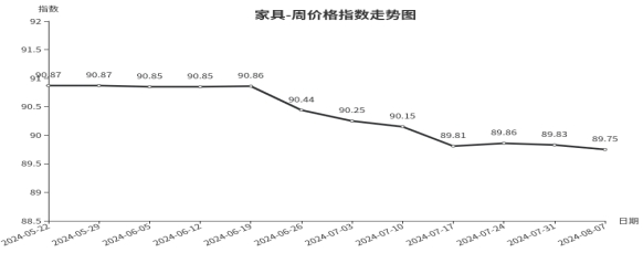 临沂商城周价格总指数为10392点环比下跌031点 （81—87）泛亚电竞(图6)