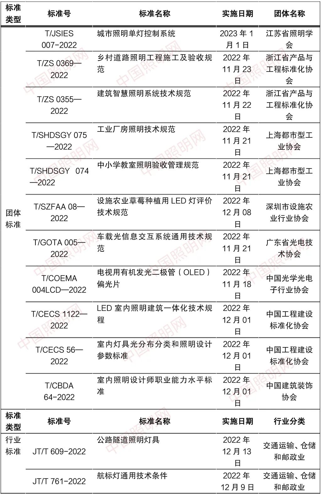 泛亚电竞11-12月丨28项照明新标准发布和实施(图1)