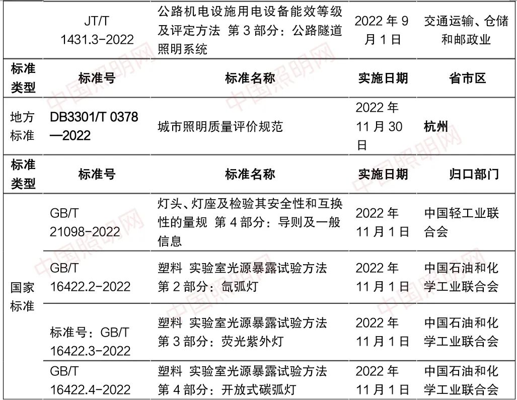 泛亚电竞11-12月丨28项照明新标准发布和实施(图2)