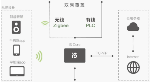 上海企一照明│KEEY iS健康人居智能系统实现自动化节律控制场景(图2)