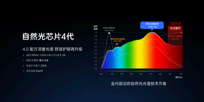 泛亚电竞月影照明：以科技重塑自然光引领健康照明新时代(图3)